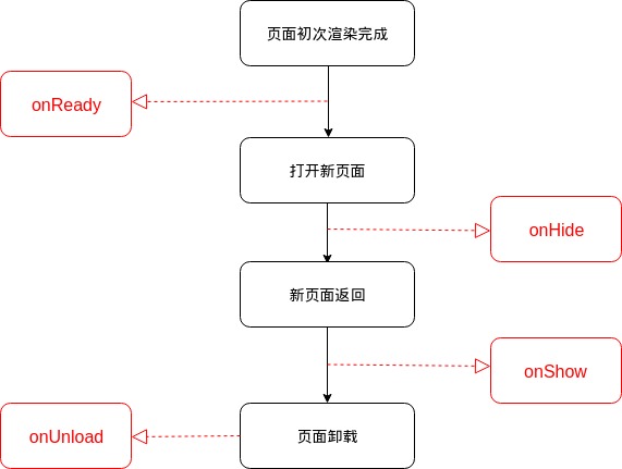 生命周期图示